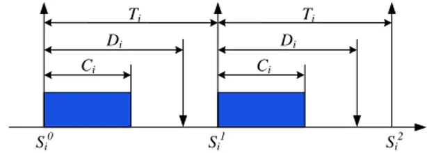 Figure 1. Model for non-preemptive strict periodic task τ i (S i 0 , C i , D i , T i )