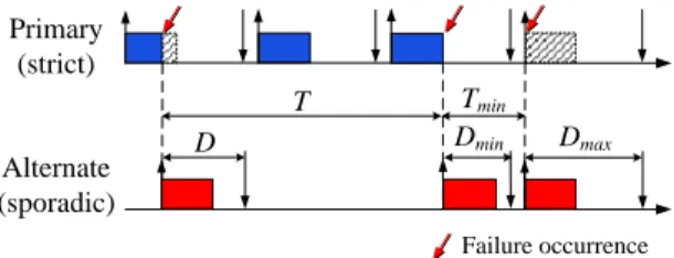 Figure 3 shows a primary task with three faults occur- occur-ring: during the execution of the first job, during the  exe-cution of the third job and at the beginning of the  execu-tion of the forth job.