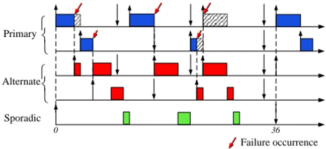Figure 4. Scheduling diagram within a per- per-manent phase in the worst case faillures  oc-currences