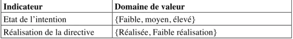 Table 6. Valeurs de la facette intentionnelle 