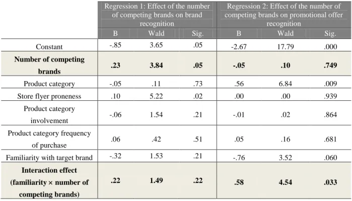 Table 2. Tests of hypotheses about the effect of competitive advertising within store flyers on  brand and promotional offer recognition 