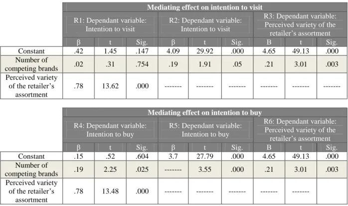 Table 3. Test of hypotheses about the mediating effect of perceived variety of the retailer’s  assortment  