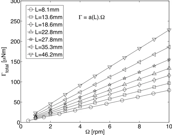 Figure 6: Measured torque vs rotor angular velocity for different heights of the Newtonian liquid