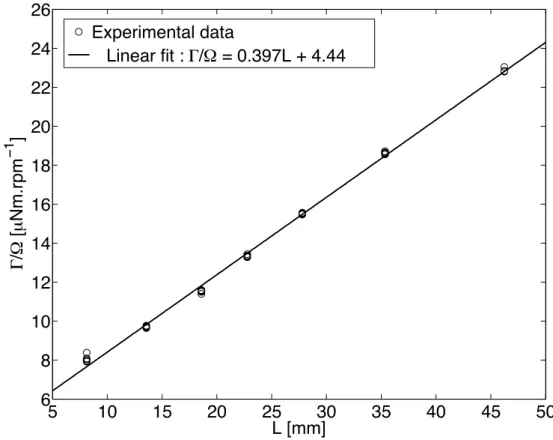Figure 7: The ratio of the applied torque (in µNm) to the measured bob spin rate (in rpm) is plotted versus the sheared liquid height, L, in the Couette cell gap (in mm)