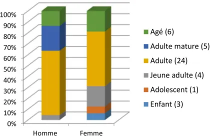 Figure 58: Répartition des hommes et des femmes en fonction de l'âge.