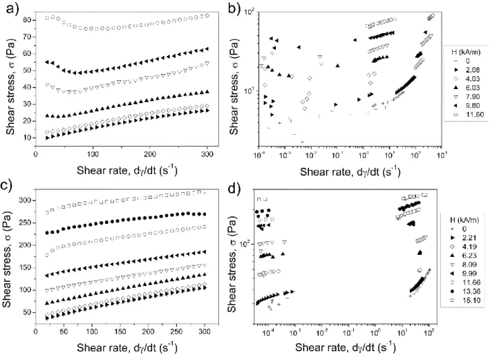 Fig.  4  CR  (a,c)  and  CS  (b,d)  rheograms  for  samples  S0(10:0)  (a,b)  and  S2(10:20)  (c,d)