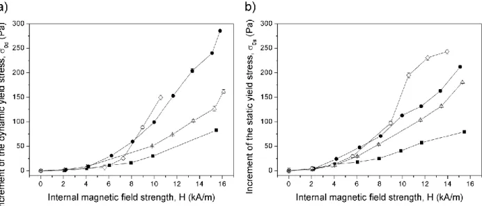Fig. 5 Magnetic field dependence of the dynamic (a) and static (b) yield stress increments for all the samples