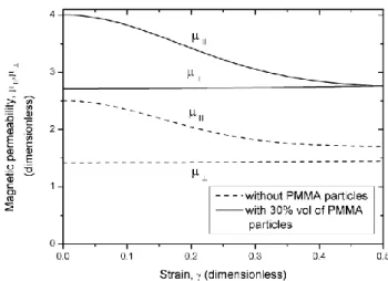 Figure 8 shows the magnetic field intensity distribution for the BCT structures in sample S3(10:30), as  an  example,  for  the  two  directions  of  the  magnetic  field:  longitudinal  (Figure  8a)  and  transverse  (Figure  8c)