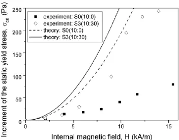 Fig. 11 Theoretical values (lines) and experimental increment (symbols) of the static yield stress