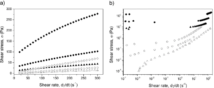 Fig.  1  CR  (a)  and  CS  (b)  rheograms  for  PMMA  suspensions  (open  symbols)  and  for  multi-component  suspensions (full symbols)