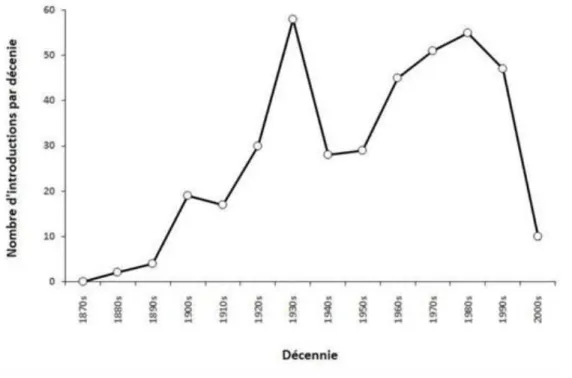 Figure 5.Nombre d'introductions d'auxiliaires de lutte biologique classique par décennie (d’après Cock et al