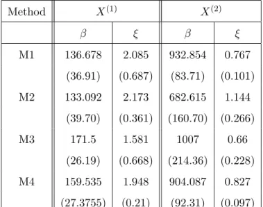 Table 2: Estimations of the GPD’s parameters ξ and β given in (3.3), using four methods respectively for u (1) = 1645.07 and u (2) = 179