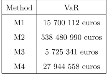 Table 4: VaR estimations for u = 179, µ = 5.681191 and σ = 1.081609 for the data set X (2) 