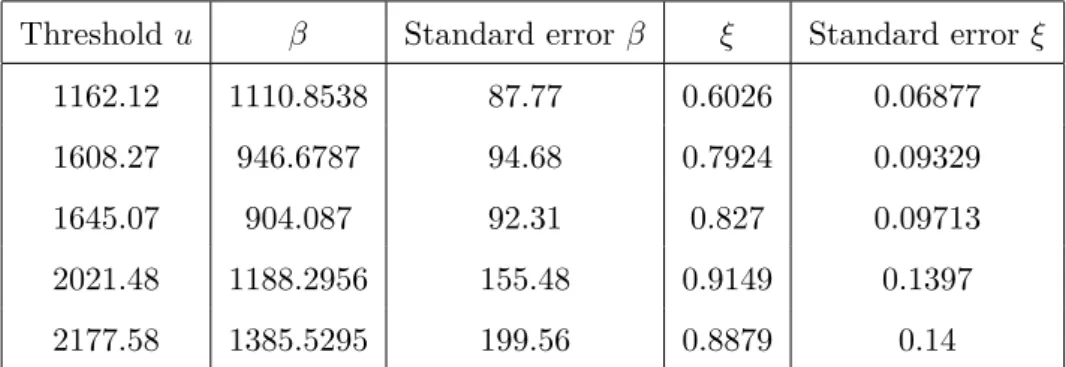 Table 5: This table presents GPD’s parameters estimates and their standard errors for different thresholds u for the data set X (2) 