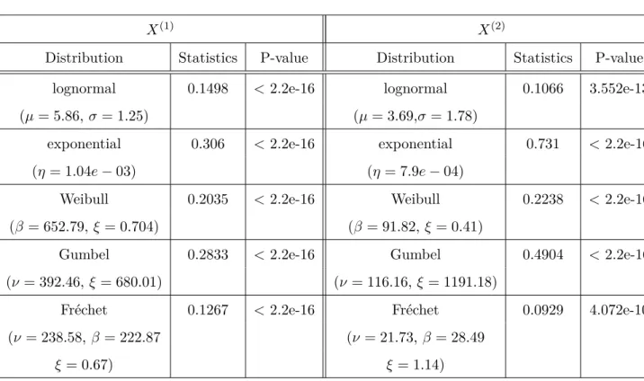 Table 6: Goodness-of-fit of the presented theoretical distributions to the sets X (1) and X (2) : the parameters have been estimated by maximum likelihood and we have chosen the  Kolmogorov-Smirnov statistic