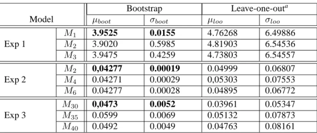 Table 2: Summary table : Comparison results of bootstrap method and leave-one-out method.