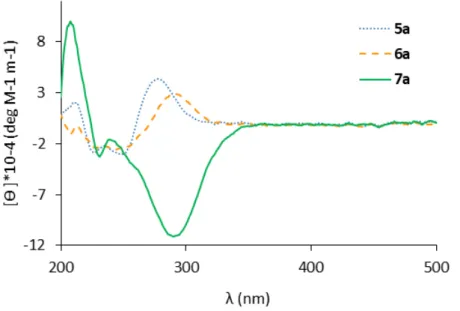 Figure 3. Circular dichroism (CD) spectra of compounds 5a, 6a, and 7a (10 µM solutions  in MeCN, T= 25⁰ C)
