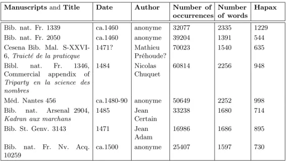 Table 1: Corpus of texts and main lexicometric features. The number of occurences is the total number of words including repetitions, the number of words is the number of distinct words, Hapax are words appearing once in a text.