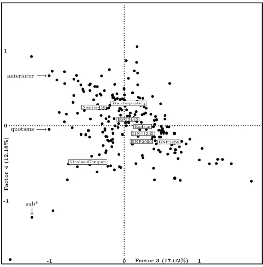 Figure 3: Projection on third and fourth factors of the FCA.