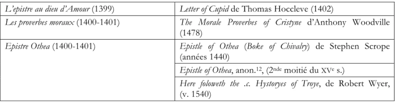 Tableau 1 – Les traductions anglaises des œuvres de Christine de Pizan  L’epistre au dieu d’Amour (1399)  Letter of Cupid de Thomas Hoccleve (1402) 