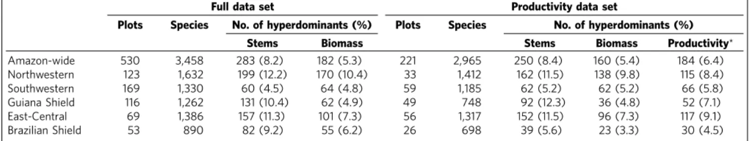 Table 2 | Top 20 most dominant species by aboveground woody biomass.