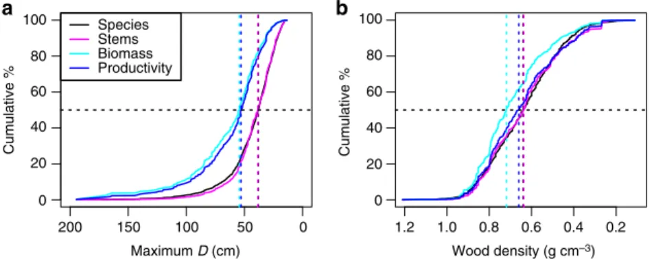 Figure 3 | Cumulative % contribution to species, stems, biomass and productivity ordered by maximum D and wood density