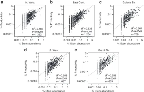 Figure 7 | Relationships between % contribution of species to stems and % contribution to productivity in ﬁve different Amazon regions.