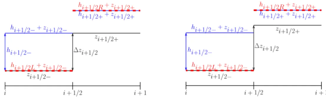 Figure 1: Default of the hydrostatic reconstruction. Left: threshold non acti- acti-vated (limit case)