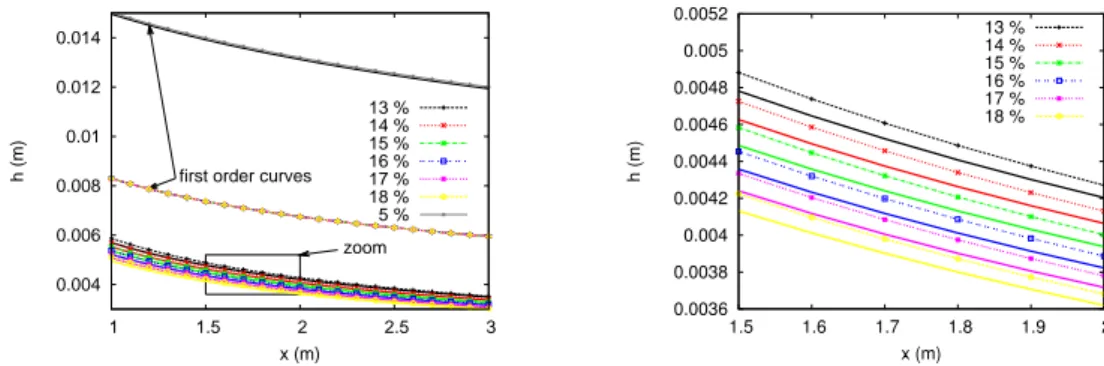 Figure 2: Default of hydrostatic reconstruction: water height at first and second order of accuracy for different slopes