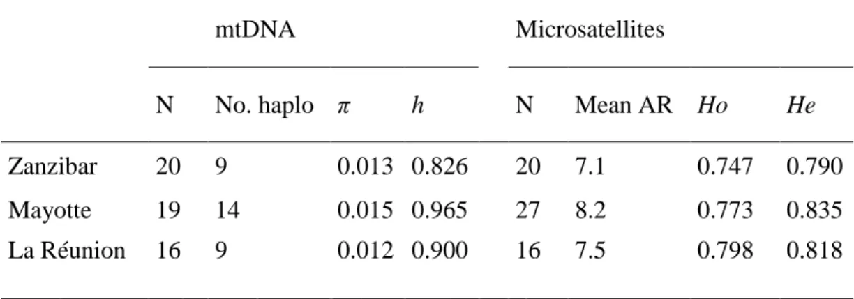 Table 1. Twelve microsatellite loci genotyped in this study. PCR annealing temperature (Ta), 698 