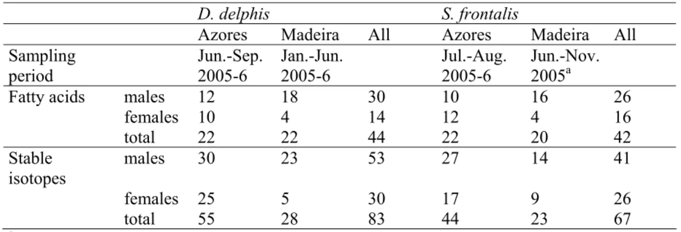 Table 1: Number of samples analysed per species, archipelago and method. 