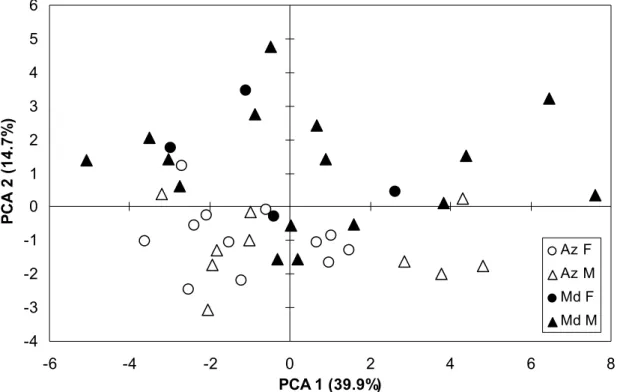 Figure 3. Scatter plot of the first two principal components of the PCA comparing blubber FA  proportions of S