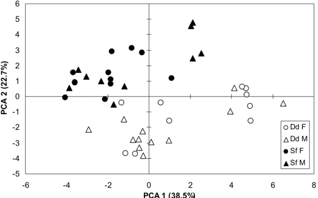 Figure 4. Scatter plot of the first two principal components of the PCA comparing blubber FA  proportions of D