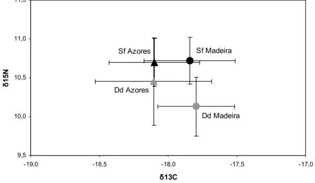 Figure 5. Stable isotopes ratios ( 13 C and  15 N in ‰ average values and standard deviations) in  common dolphin (grey symbols) and spotted dolphin (black symbols) samples from Madeira  (circles) and the Azores (triangles)