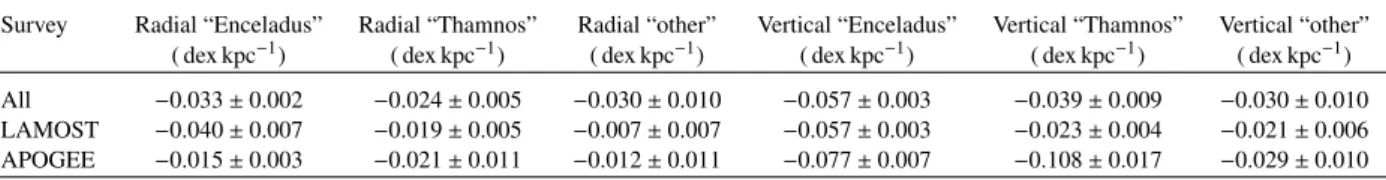 Table 3. Measured radial and vertical metallicity gradients for the “Gaia-Enceladus-Sausage”, “Thamnos”, and “other” counter-rotating samples.