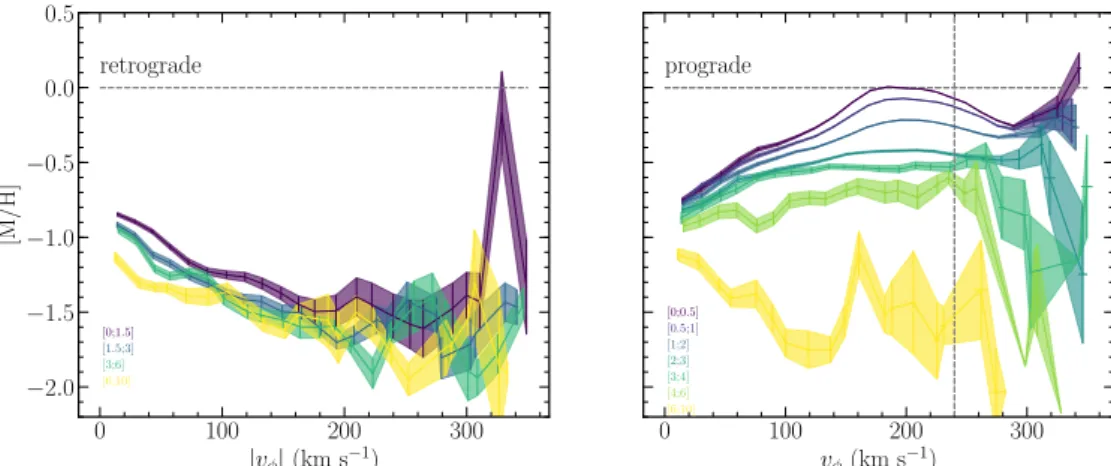 Fig. 8. v φ vs [M/H] for the stars in the Solar cylinder (R = [7.2 − 9.2] kpc). Different colours correspond to different distances from the Galactic plane (darker colours correspond to the closest to the plane, yellow colours to the farthest distances), t