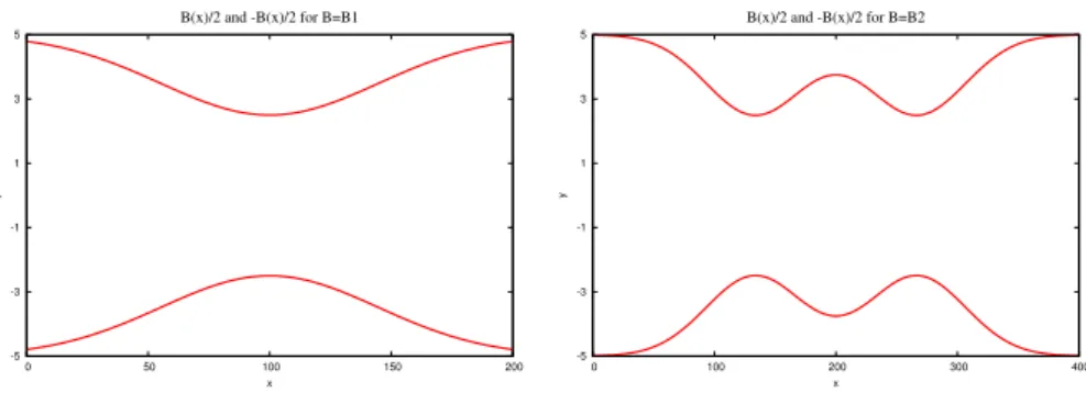 Figure 3: Functions B 1 and B 2 for the shape of the channel