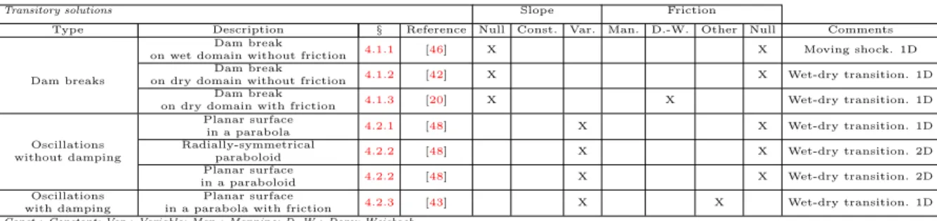 Table 3: Analytic solutions for shallow flow equations and their main features
