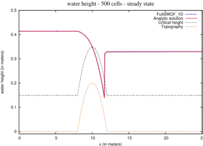 Figure 5: Results of FullSWOF 1D for a transcritical flow with shock