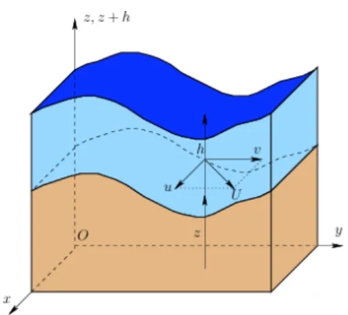 Figure 1: Notations for 2D Shallow-Water equations
