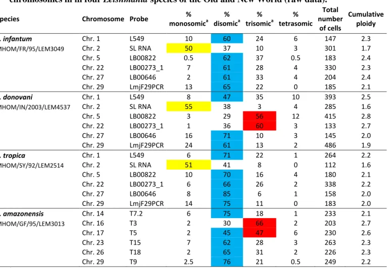 Table  S1.  Percentages  of  nulli-,  mono-,  di-,  tri-,  and  tetrasomic  cells  observed  for  six  chromosomes in in four Leishmania species of the Old and New World (raw data)