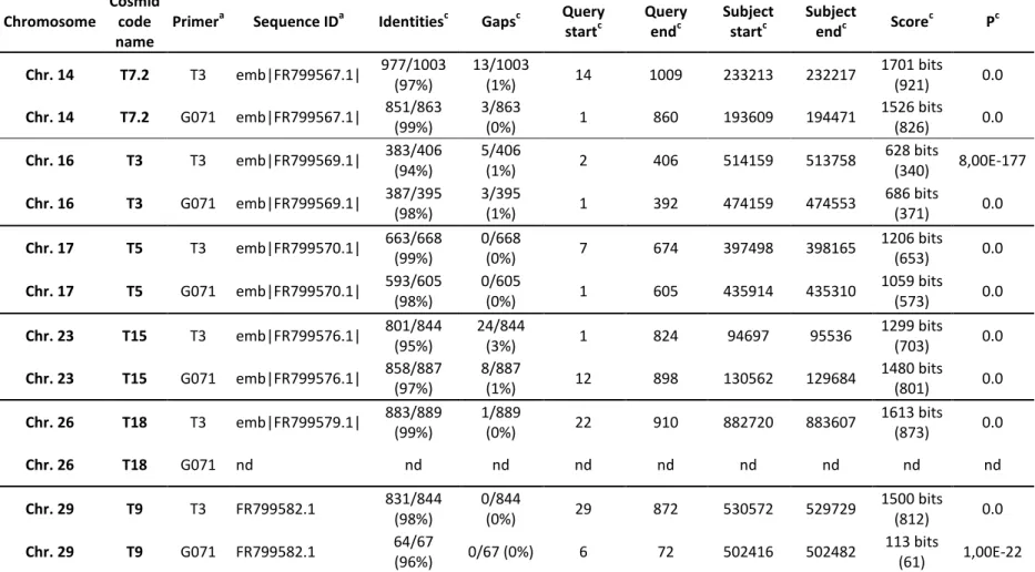 Table S2. Genomic localization of the DNA cosmids used to determine the ploidy of L. amazonensis 