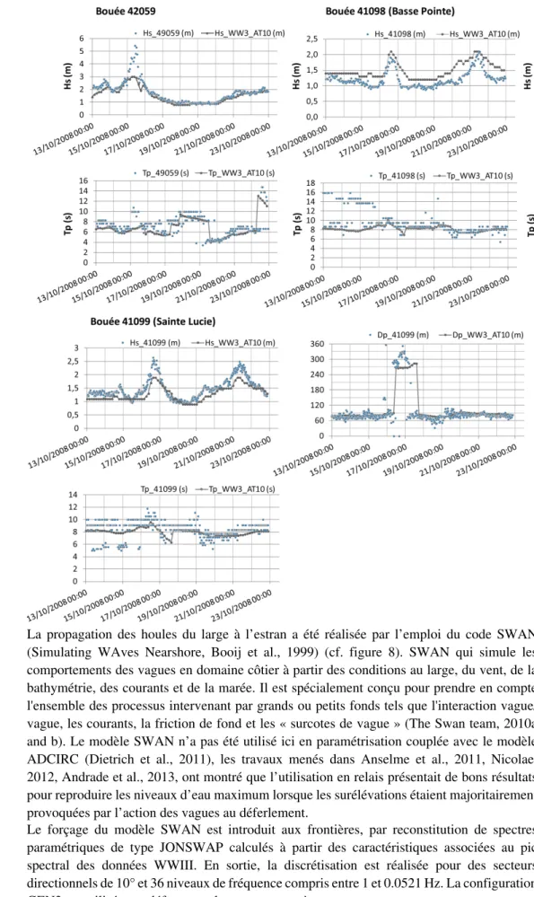 Figure  7.  Caractéristiques  des  houles  issues  du  modèle  WWIII-AT10  comparées  aux observations  disponibles  lors  du  passage  du  cyclone  Omar  /  Waves  characteristics  from WWIII-AT10 model versus observed buoy data during Hurricane Omar.