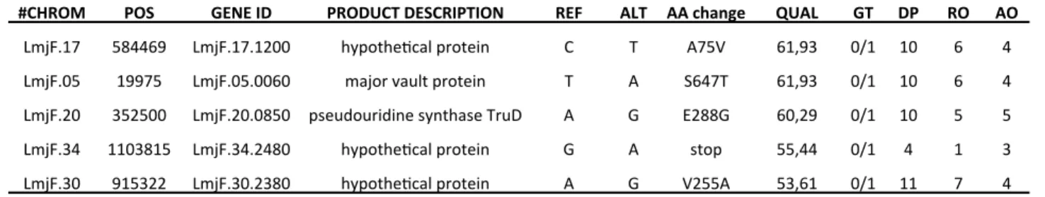 Table  S5.  Results of  the  CNV-seq  method  used to  compare  CNVs  in SbIII-sensitive  (KO)  and  SbIII-resistant (KO-SbR) Dpnc1 parasites.