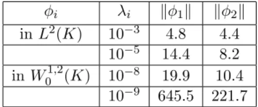 Table 2: m identically constant.