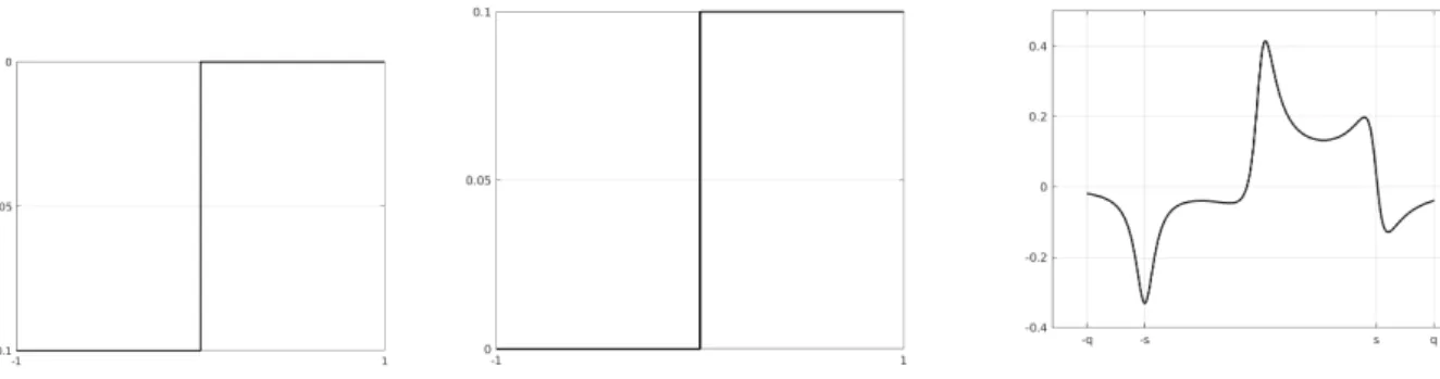 Figure 2: m 1 , m 2 with large support, associated b 2 [m].