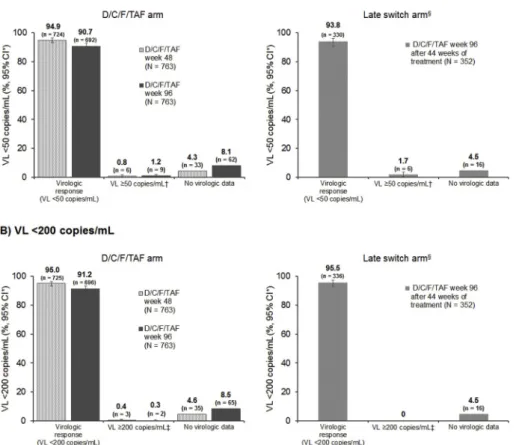 Fig. 3. FDA-snapshot analysis at weeks 48 and 96;