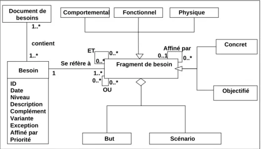 Figure 3.1 : Le méta modèle de l’approche L’Ecritoire 