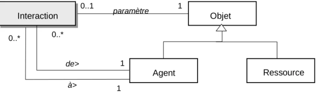 Figure 3.4 : Les paramètres d’une interaction 