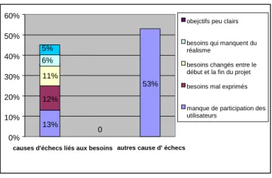 Figure 1.1 : Distribution des causes d’échecs selon l’étude du  Standish Group 